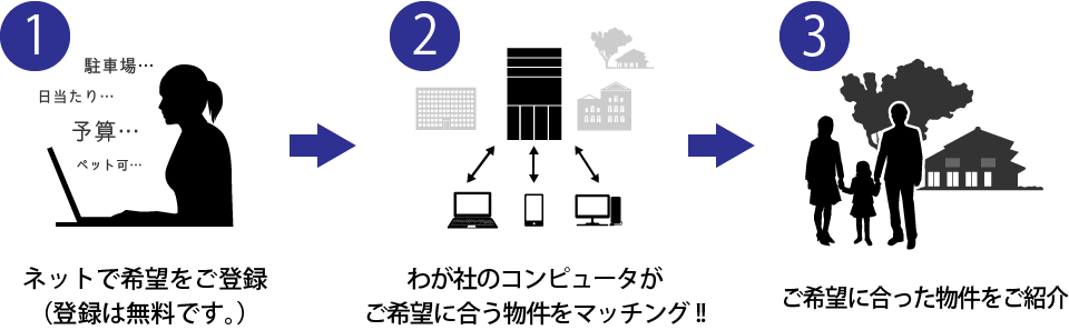 (1)ネットで希望をご登録（登録は無料です。） (2)わが社のコンピュータがご希望に合う物件をマッチング!! (3)ご希望に合った物件をご紹介