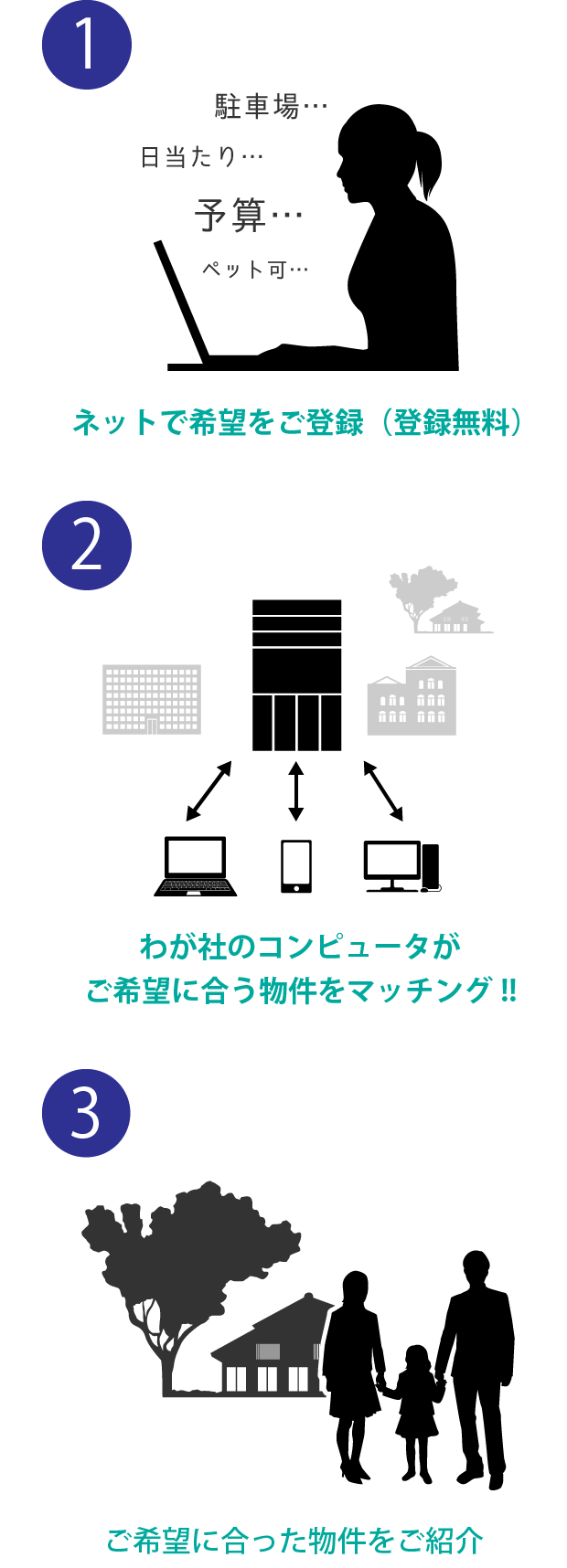 (1)ネットで希望をご登録(登録は無料です。) (2)わが社のコンピュータがご希望に合う物件をマッチング!! (3)ご希望に合った物件をご紹介